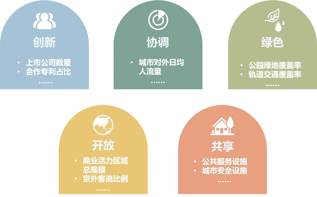一图读懂 | 北京城市总体规划实施大数据体检蓝皮书（2023年度）