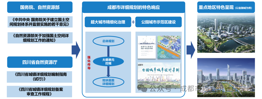 详细规划丨成都市详细规划编制技术准则和成果规范（城镇分册）