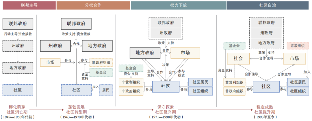 期刊精粹 | 1949年以来美国城市社区更新——基于“制度—角色—行动”的整体分析【2024.6期】 期刊精粹 | 1949年以来美国城市社区更新——基于“制度—角色—行动”的整体分析【2024.6期】