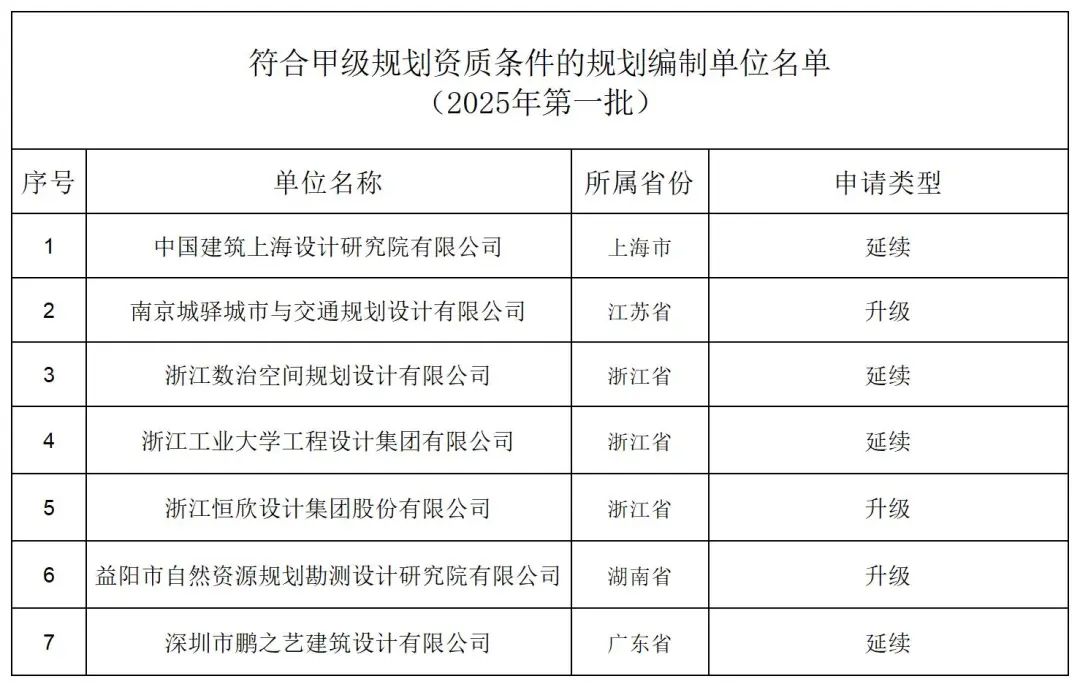 2025年第一批城乡规划（国土空间规划）编制单位甲级资质认定名单