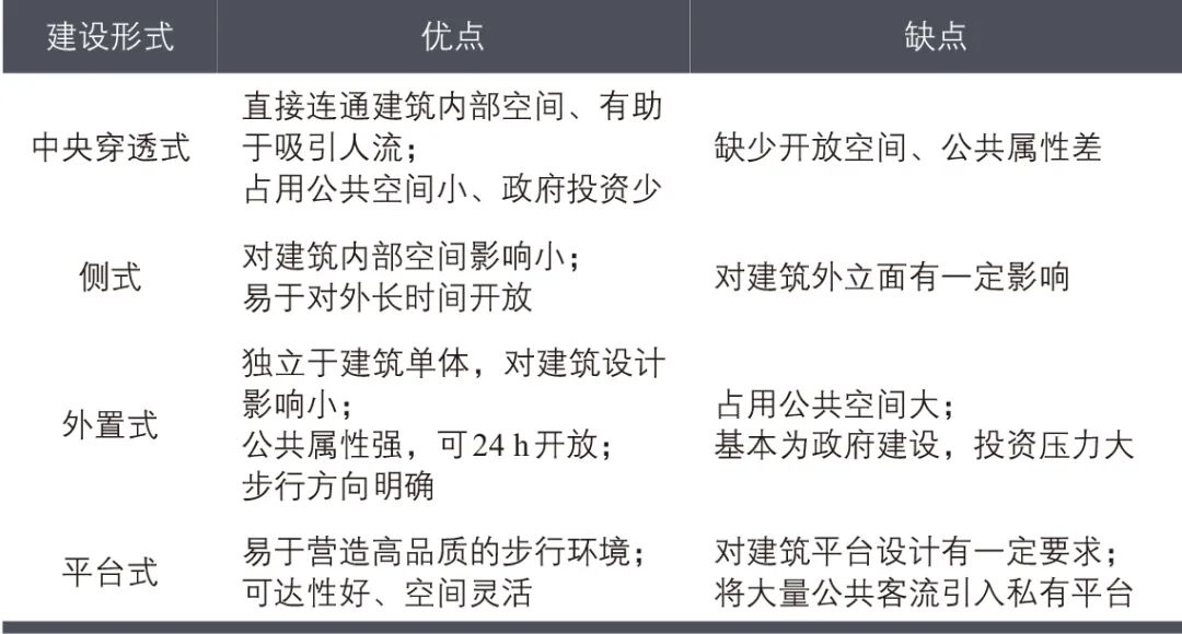 杜景州∣高密度立体复合街区步行系统构建:以郑州东站东广场核心区为例 杜景州∣高密度立体复合街区步行系统构建:以郑州东站东广场核心区为例