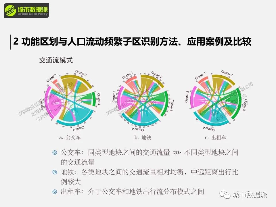 【特惠最后9天】出行数据中隐含了怎样的群体移动规律和城市时空结构信息？丨城市数据派