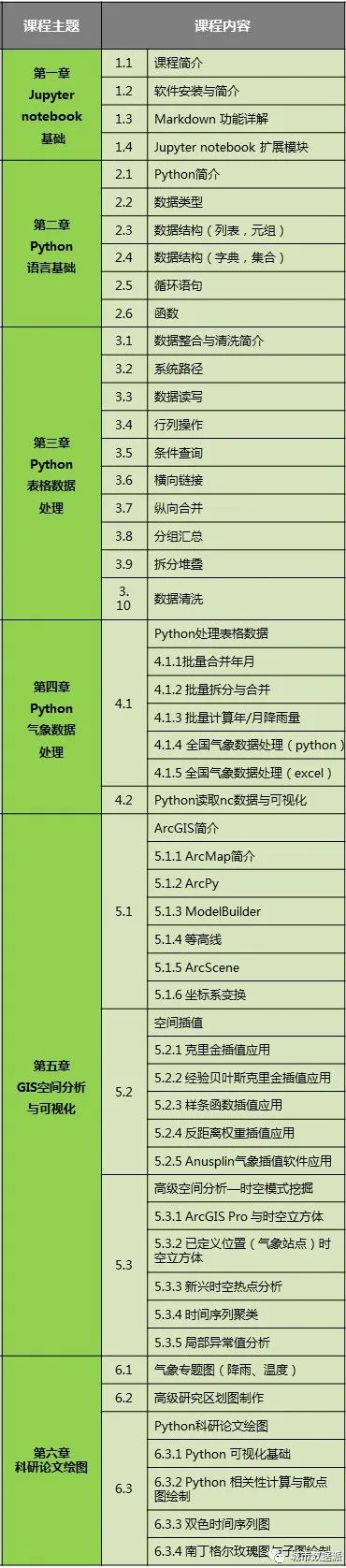 【特惠最后8天】GIS高级空间分析与Python气象数据批处理丨城市数据派