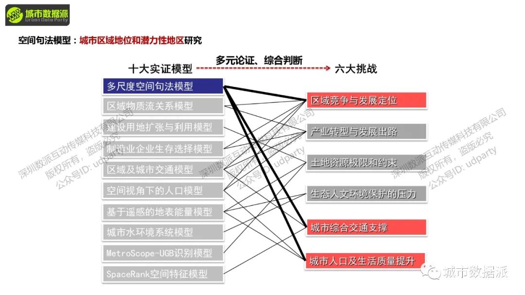 【特惠最后4天】sDNA空间设计网络分析解码立体城市丨城市数据派