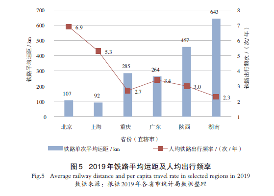 【文章精选】高铁客运枢纽高质量发展的关键问题与对策思考 | 2024年第5期