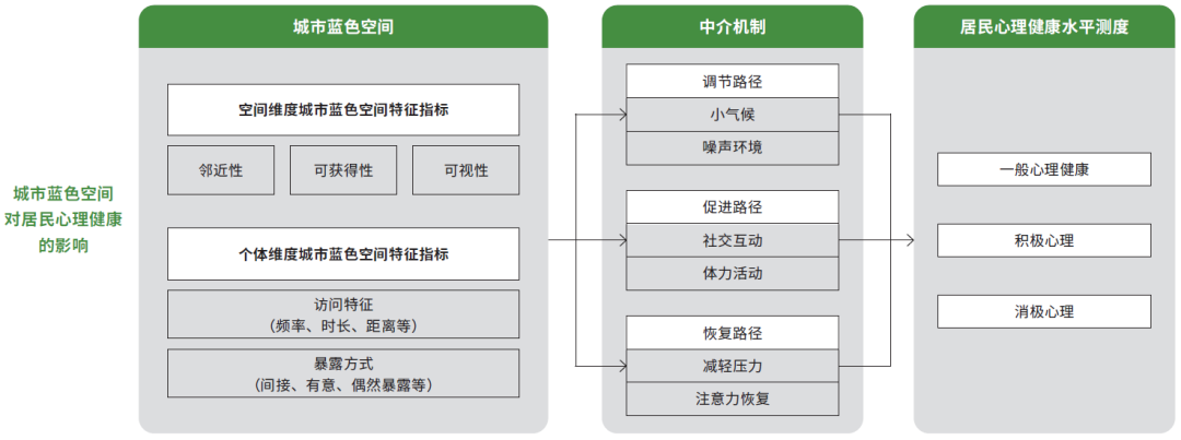 城市蓝色空间如何影响心理健康？一文了解核心效应