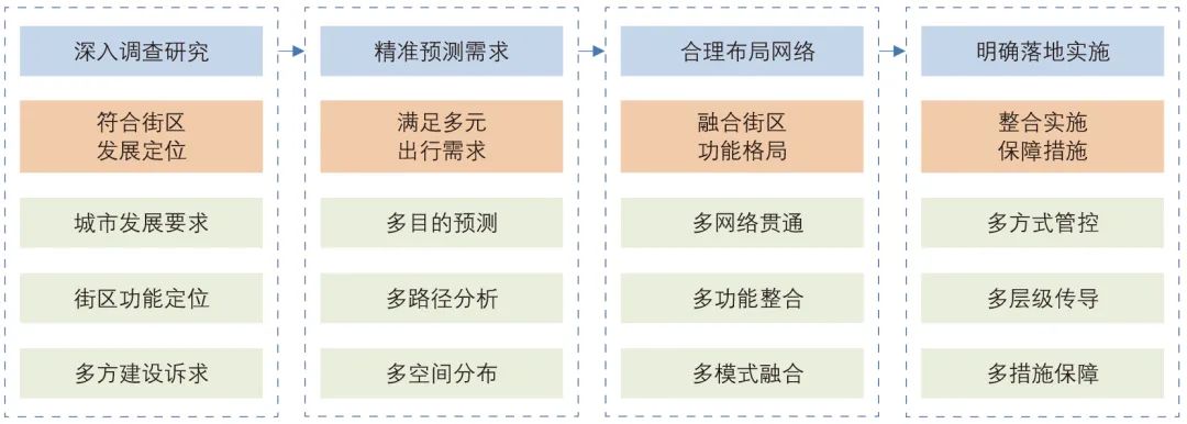 杜景州∣高密度立体复合街区步行系统构建:以郑州东站东广场核心区为例 杜景州∣高密度立体复合街区步行系统构建:以郑州东站东广场核心区为例