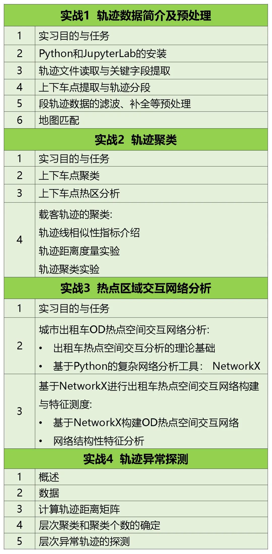 【特惠最后9天】出行数据中隐含了怎样的群体移动规律和城市时空结构信息？丨城市数据派