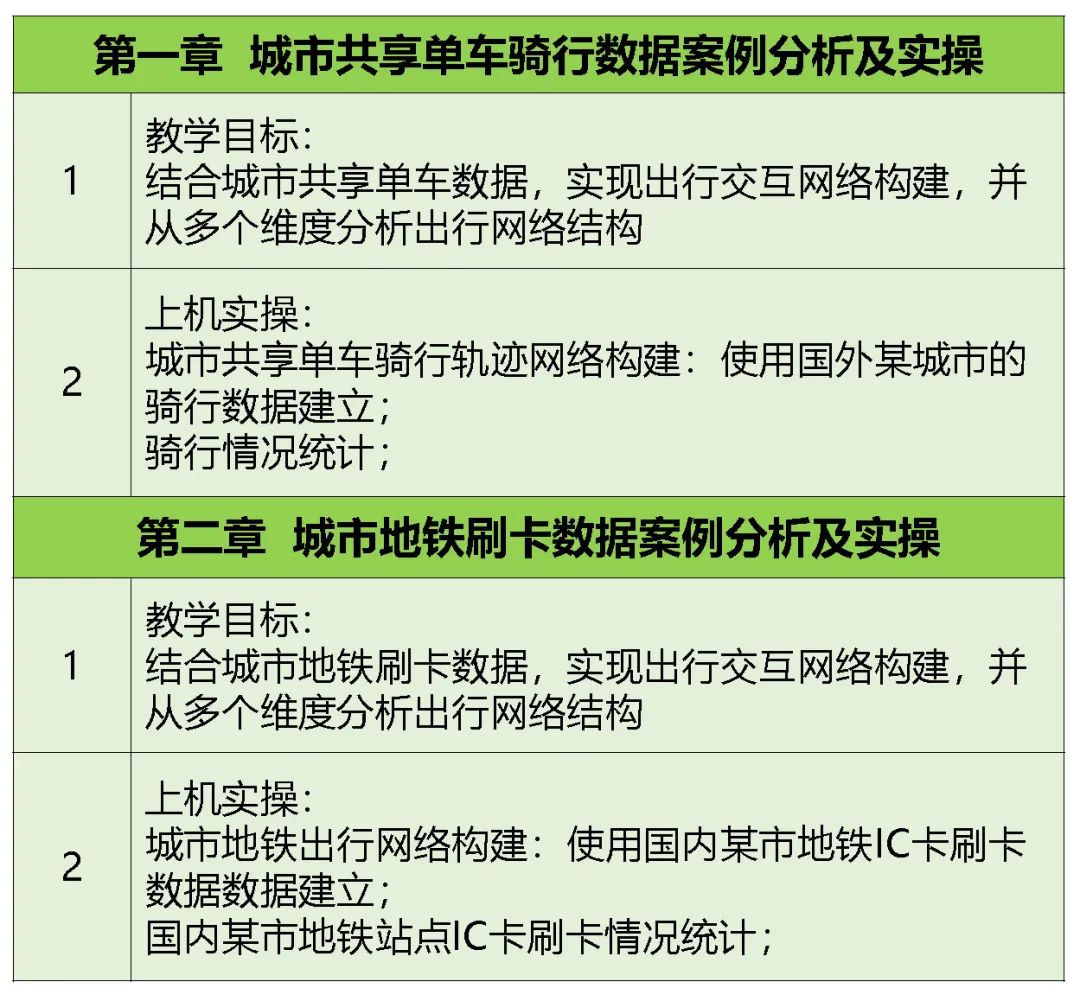 【特惠最后9天】出行数据中隐含了怎样的群体移动规律和城市时空结构信息？丨城市数据派