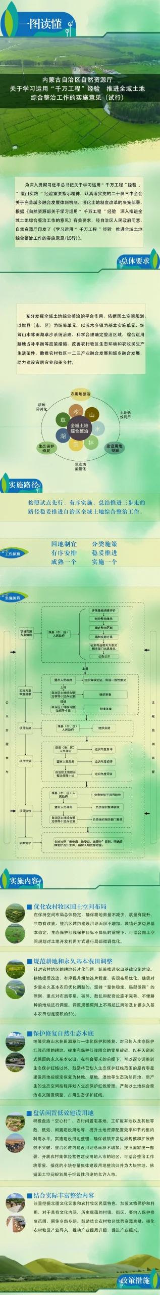 一图读懂 |《内蒙古自治区自然资源厅关于学习运用“千万工程”经验 推进全域土地综合整治工作的实施意见（试行）》