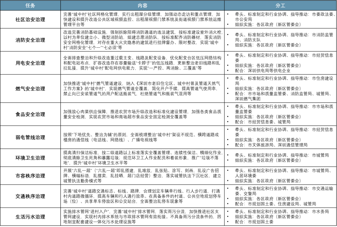 理论研究 | 唐楚婷:深圳市城中村综合整治的政策回顾及演进研究 理论研究 | 唐楚婷:深圳市城中村综合整治的政策回顾及演进研究