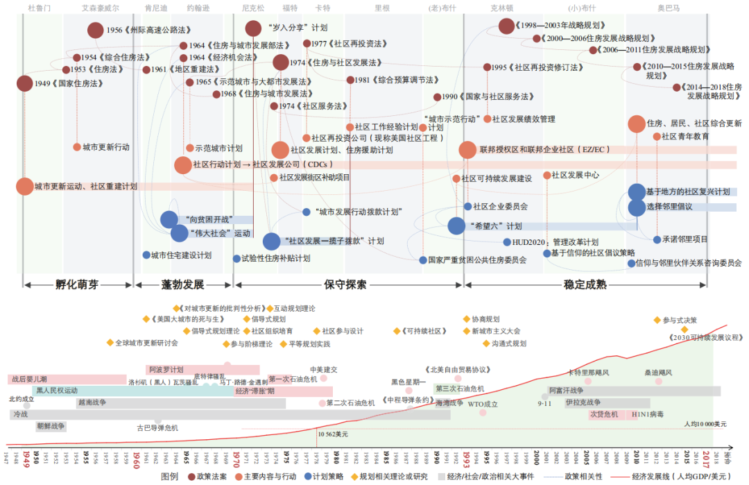 期刊精粹 | 1949年以来美国城市社区更新——基于“制度—角色—行动”的整体分析【2024.6期】 期刊精粹 | 1949年以来美国城市社区更新——基于“制度—角色—行动”的整体分析【2024.6期】
