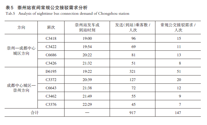 【文章精选】通勤圈视角下郊区新城铁路公交化的供需精准适配策略——以成蒲铁路为例 | 2024年第5期