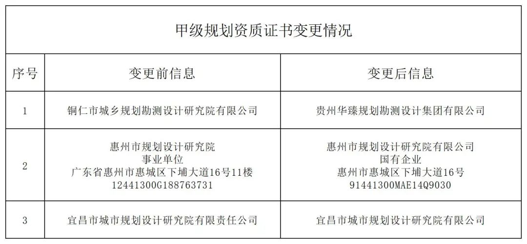 2025年第一批城乡规划（国土空间规划）编制单位甲级资质认定名单