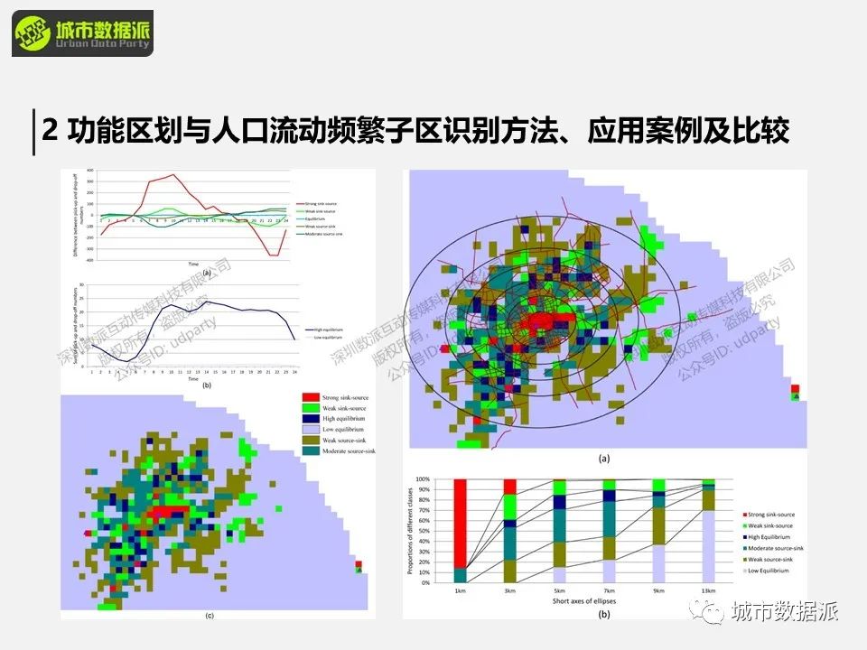 【特惠最后9天】出行数据中隐含了怎样的群体移动规律和城市时空结构信息？丨城市数据派