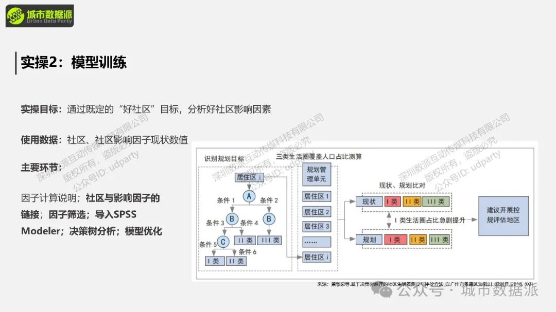 【特惠最后7天】社区生活圈评估预测模拟方法与实践丨城市数据派 【特惠最后7天】社区生活圈评估预测模拟方法与实践丨城市数据派