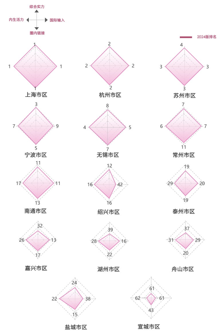 上海大都市圈城市指数排行榜2024
