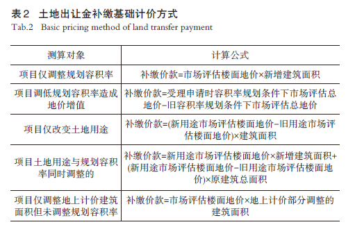 【文章精选】城市更新可持续目标下的存量空间资源定价方法与调节政策 | 2024年第5期