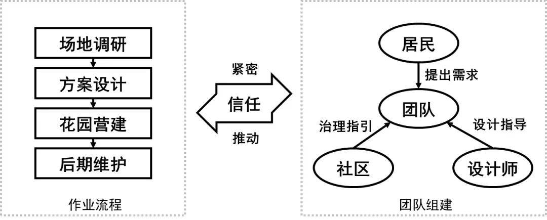 基于共享心智模型的北京社区花园共建决策机制研究|社区设计师 基于共享心智模型的北京社区花园共建决策机制研究|社区设计师