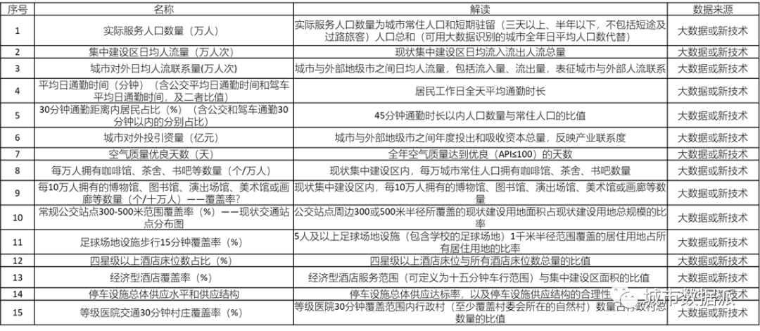 【新春大促】城市大数据的实战应用(1): 城市体检评估与空间大数据丨城市数据派 【新春大促】城市大数据的实战应用(1): 城市体检评估与空间大数据丨城市数据派