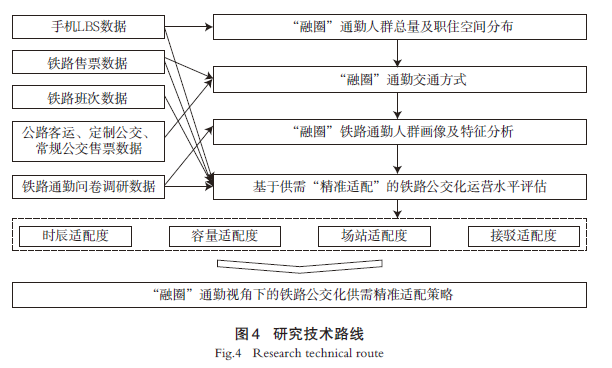 【文章精选】通勤圈视角下郊区新城铁路公交化的供需精准适配策略——以成蒲铁路为例 | 2024年第5期