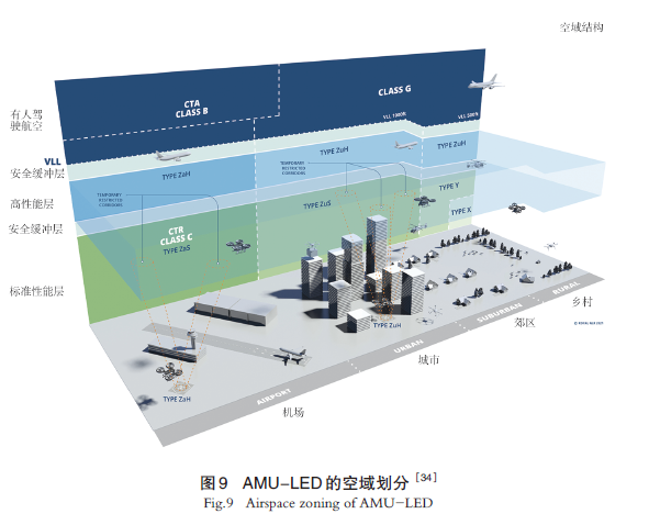 【文章精选】面向无人机的城市低空空域规划的国际经验 | 2024年第5期
