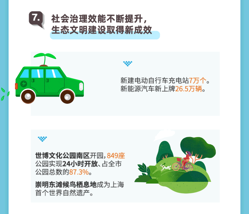 上海两会 | 新鲜出炉的上海政府工作报告，亮点逐个数