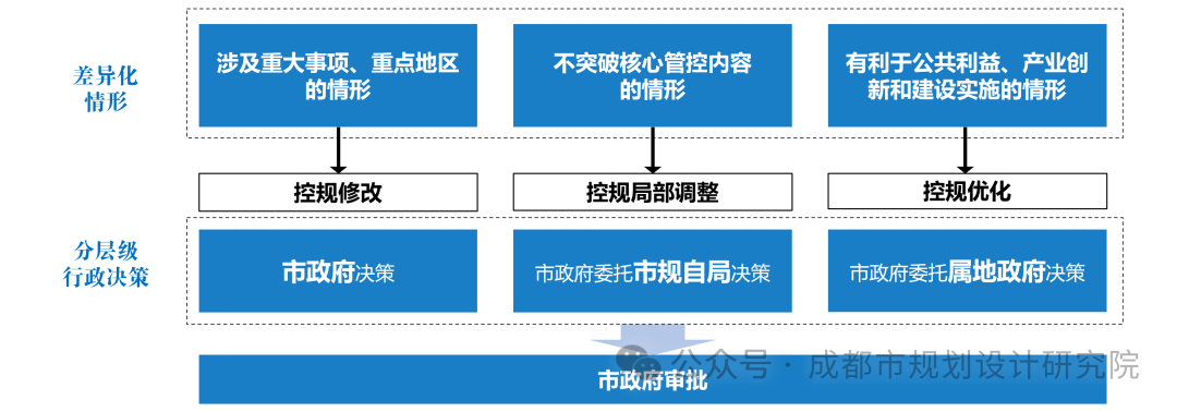详细规划丨成都市详细规划编制技术准则和成果规范（城镇分册）