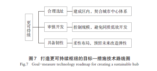 【文章精选】高铁客运枢纽高质量发展的关键问题与对策思考 | 2024年第5期