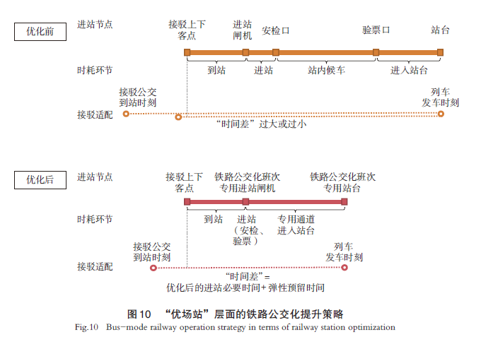 【文章精选】通勤圈视角下郊区新城铁路公交化的供需精准适配策略——以成蒲铁路为例 | 2024年第5期