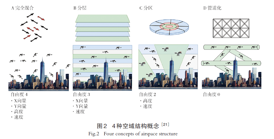 【文章精选】面向无人机的城市低空空域规划的国际经验 | 2024年第5期