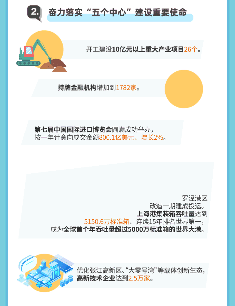 上海两会 | 新鲜出炉的上海政府工作报告，亮点逐个数