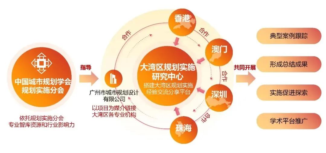 行业动态 | “大湾区规划实施研究中心”成立！