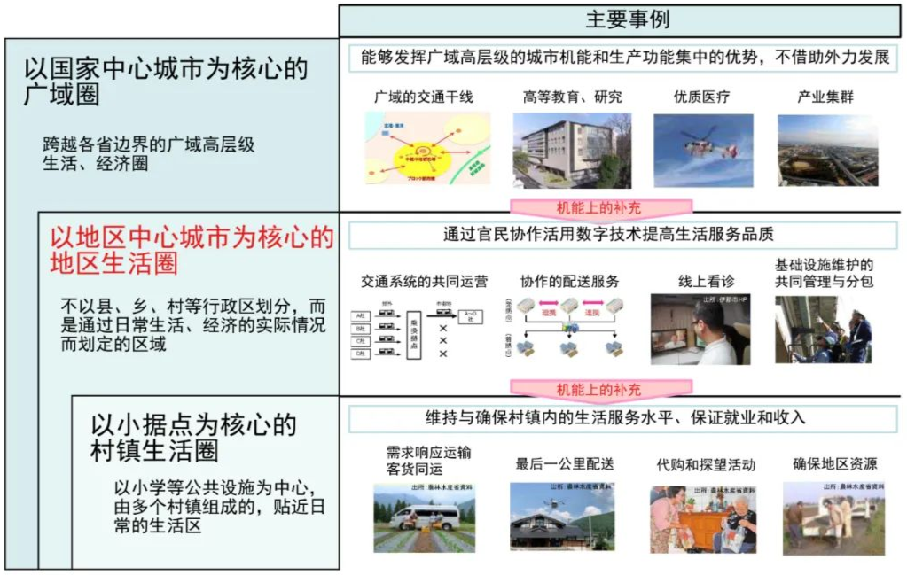 国际资讯 | [日]以地方城市为核心展开“地区生活圈”建设/东京都打造“城市开发配对平台”(2025.2)