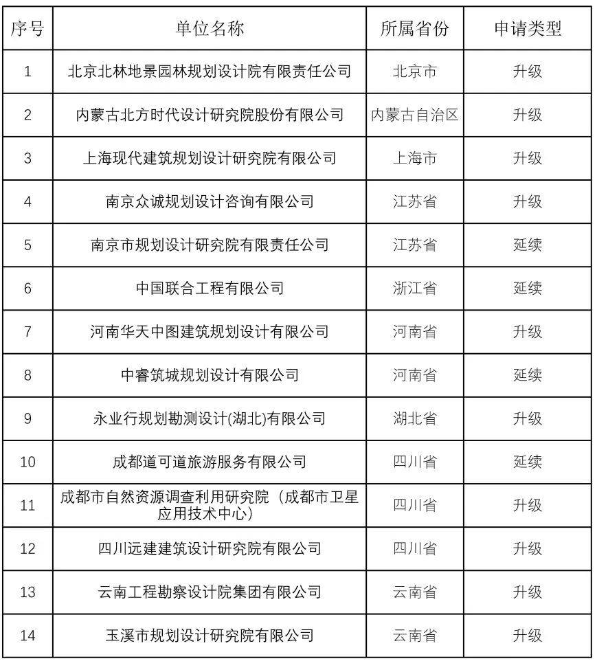 要闻 | 自然资源部公示第三十一批符合甲级规划资质条件的规划编制单位名单