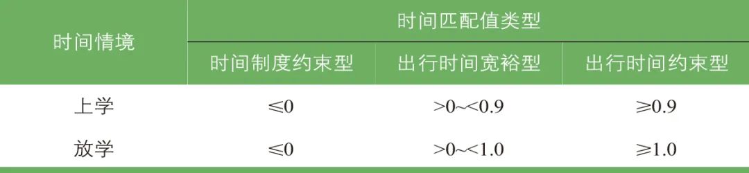 何保红 | 时间匹配程度对学龄儿童通学出行方式的影响 何保红 | 时间匹配程度对学龄儿童通学出行方式的影响