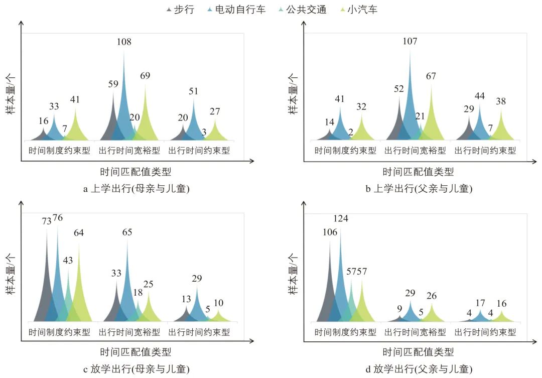 何保红 | 时间匹配程度对学龄儿童通学出行方式的影响 何保红 | 时间匹配程度对学龄儿童通学出行方式的影响
