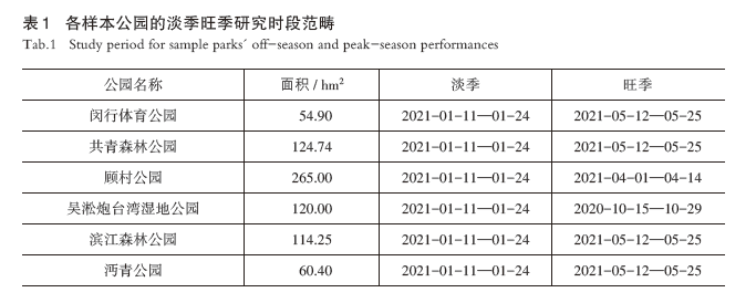 【文章精选】上海环城大型公园游憩服务效用评价及规划启示 | 2024年第6期