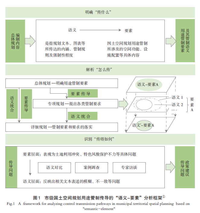 【文章精选】基于“语义-要素”分析的国土空间规划用途管制传导路径优化研究——以湖南省长沙市为例 | 2024年第6期