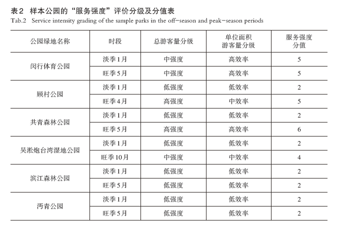 【文章精选】上海环城大型公园游憩服务效用评价及规划启示 | 2024年第6期