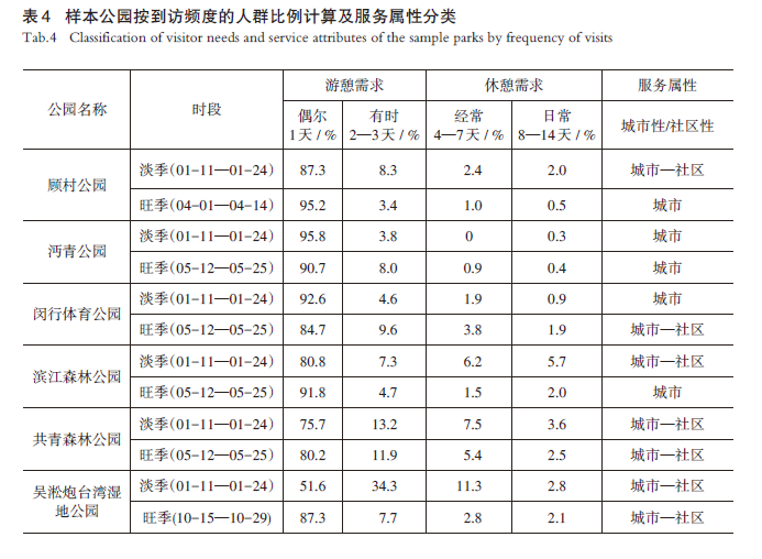 【文章精选】上海环城大型公园游憩服务效用评价及规划启示 | 2024年第6期