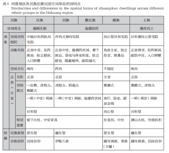 河湟多民族地区庄廓民居建构思维与空间观念探微