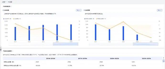 基于 3 亿企业大数据的产业全景洞察：15份产业图谱+60份产业报告分享丨城市数据派