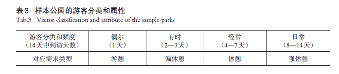 【文章精选】上海环城大型公园游憩服务效用评价及规划启示 | 2024年第6期