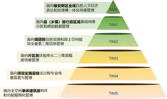 CSPON建设 | 雄安新区：从BIM到TIM的升维路径探索