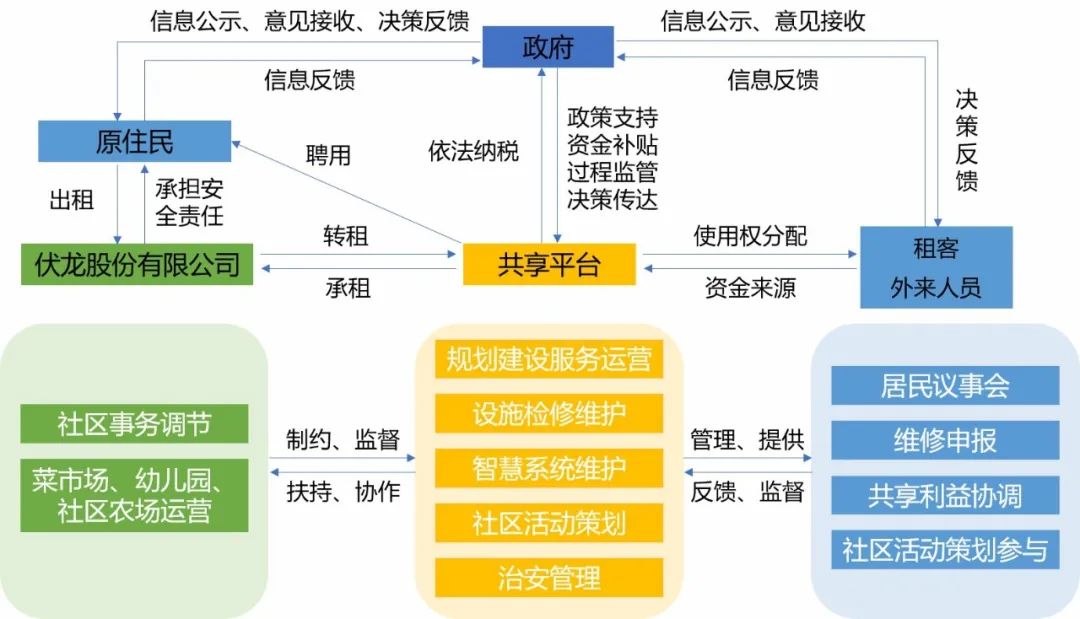 理论研究 | 共享城市理念下城中村更新改造研究——以成都伏龙小区为例 理论研究 | 共享城市理念下城中村更新改造研究——以成都伏龙小区为例