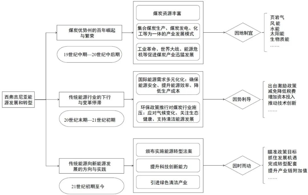 案例实践 | 美国西弗吉尼亚州能源转型之路——从煤炭依赖到清洁能源的转型路径与经验