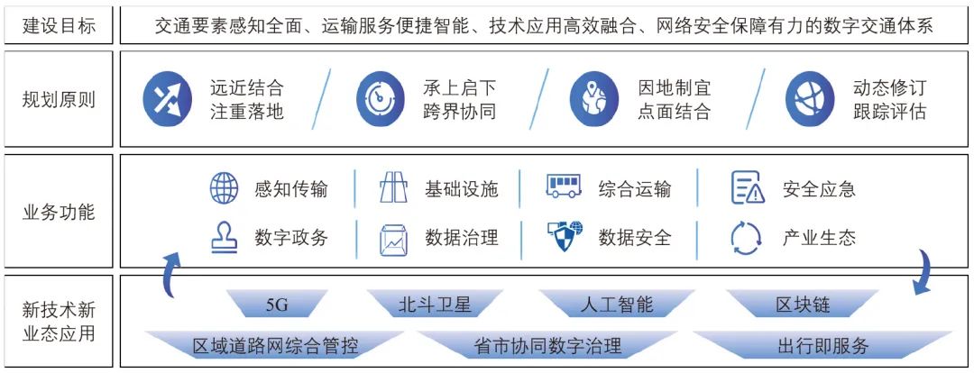 孙超∣广东省数字交通发展规划构思