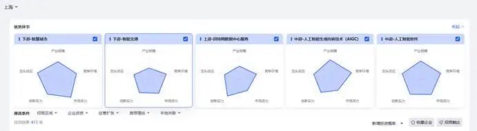 基于 3 亿企业大数据的产业全景洞察：15份产业图谱+60份产业报告分享丨城市数据派