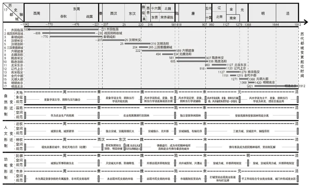 【文章导读】论中国古代都城规划的形制束与规范变迁——基于《考工记》后17个古代都城的实证